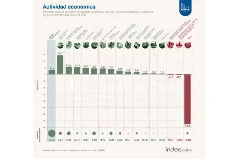 actividad-economica-junio-2025-2083621.jpg