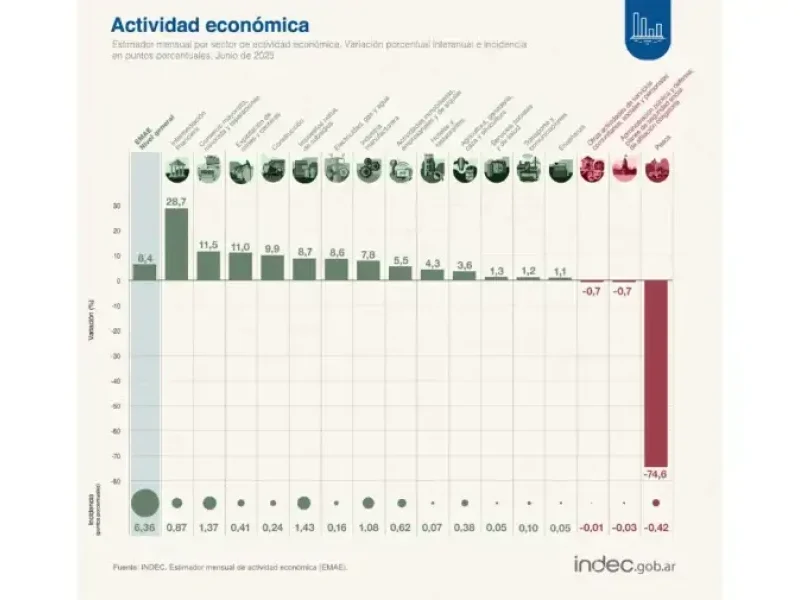 actividad-economica-junio-2025-2083621.jpg