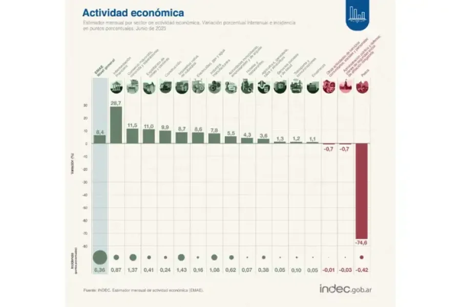 actividad-economica-junio-2025-2083621.jpg